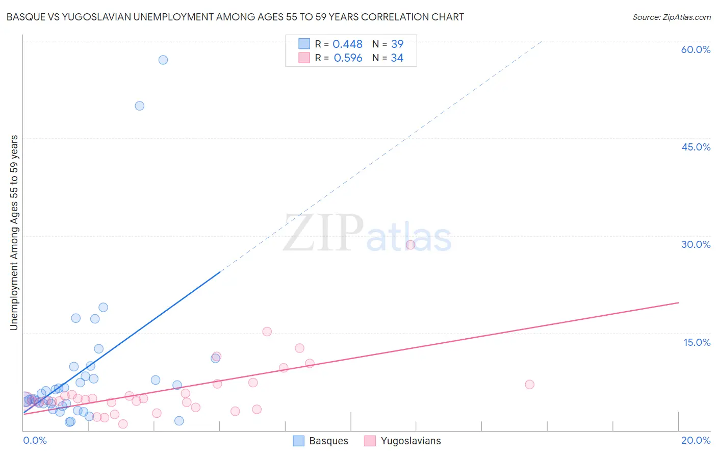 Basque vs Yugoslavian Unemployment Among Ages 55 to 59 years