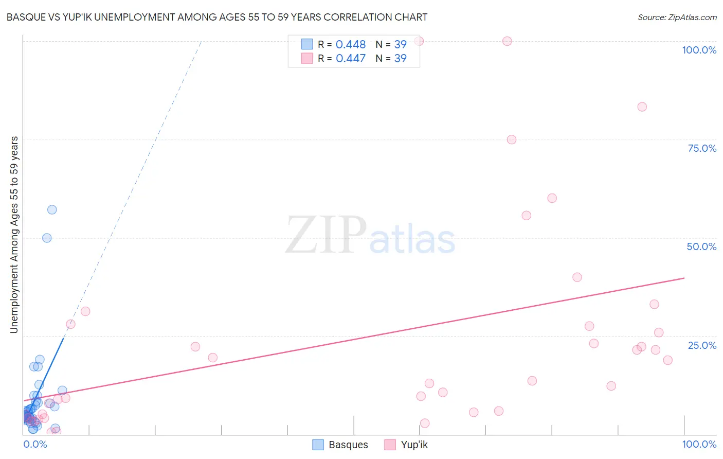Basque vs Yup'ik Unemployment Among Ages 55 to 59 years