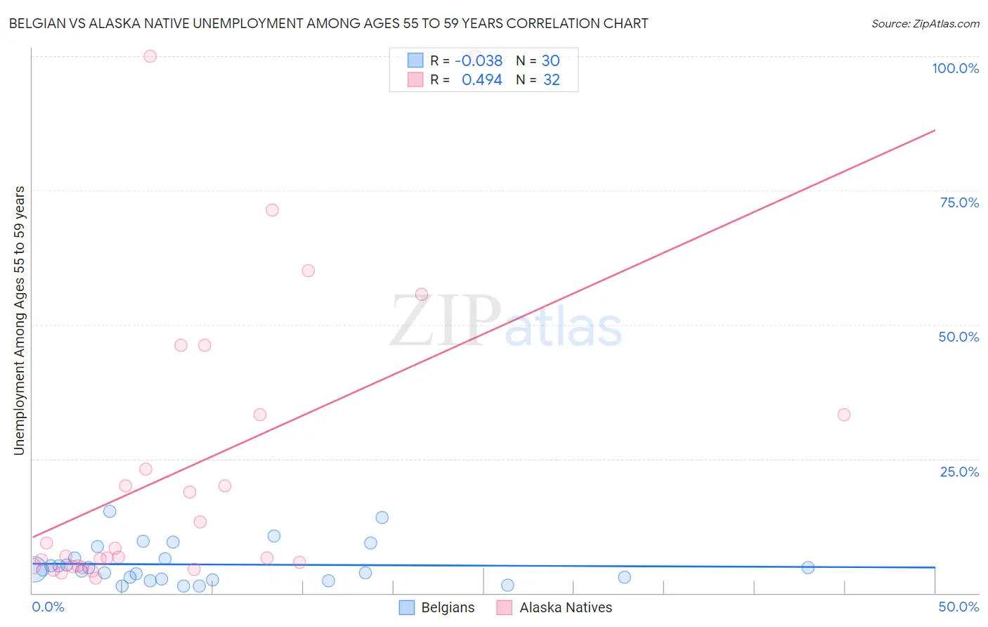 Belgian vs Alaska Native Unemployment Among Ages 55 to 59 years