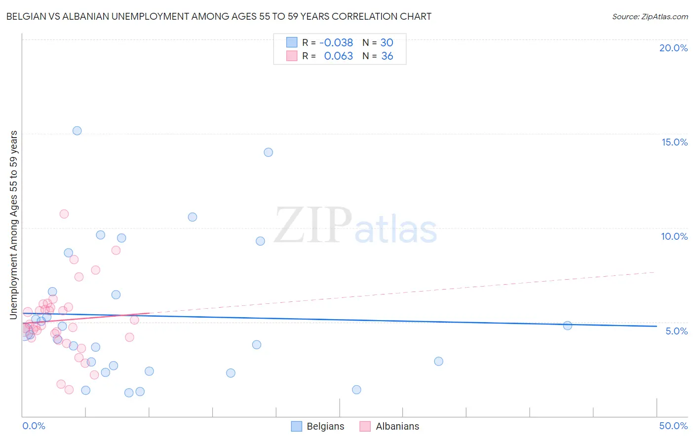 Belgian vs Albanian Unemployment Among Ages 55 to 59 years