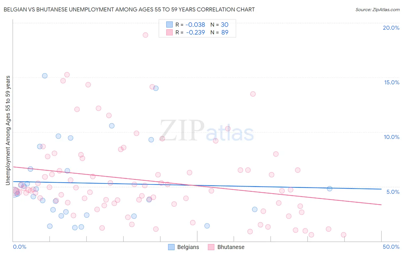Belgian vs Bhutanese Unemployment Among Ages 55 to 59 years