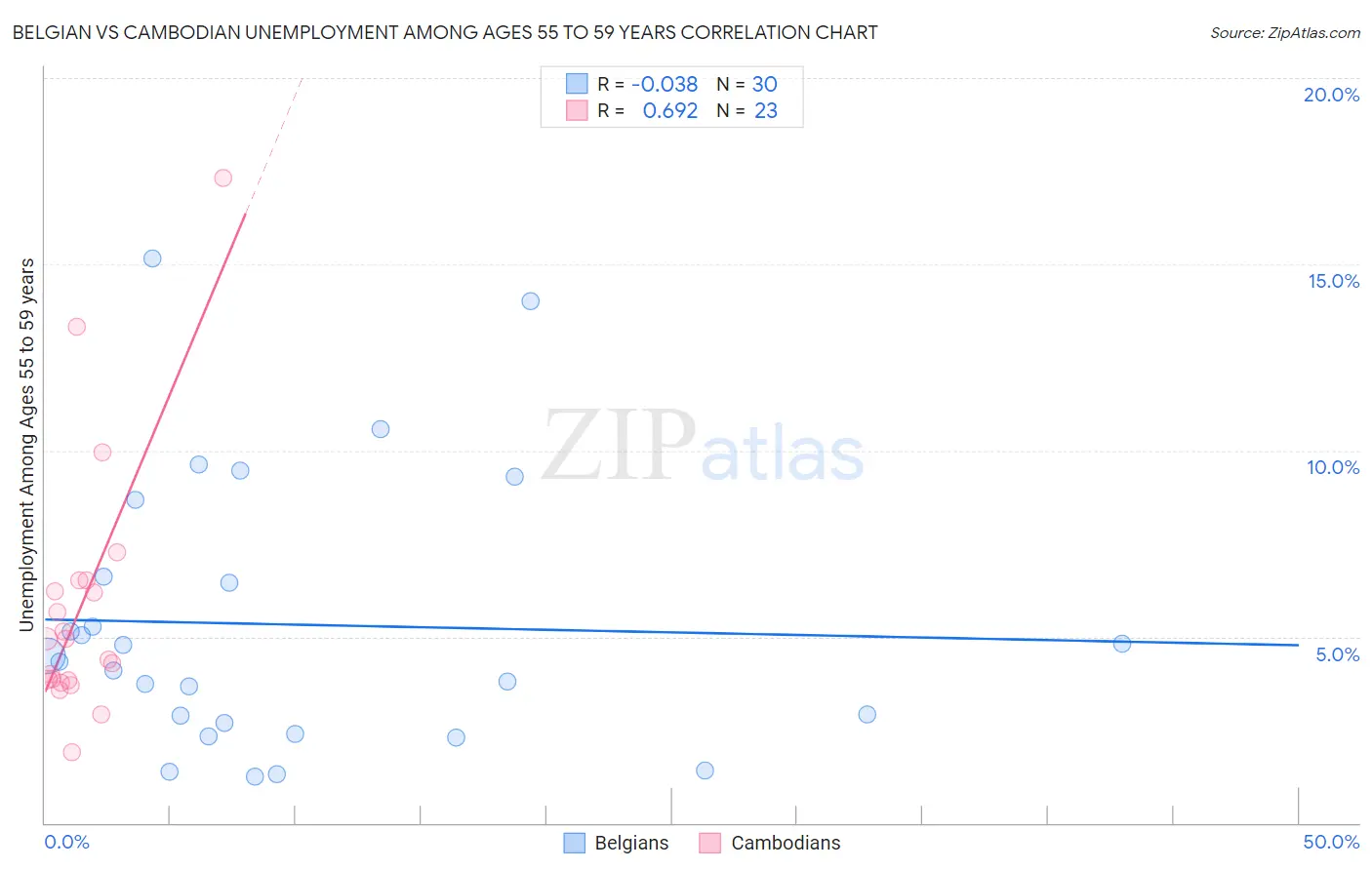 Belgian vs Cambodian Unemployment Among Ages 55 to 59 years