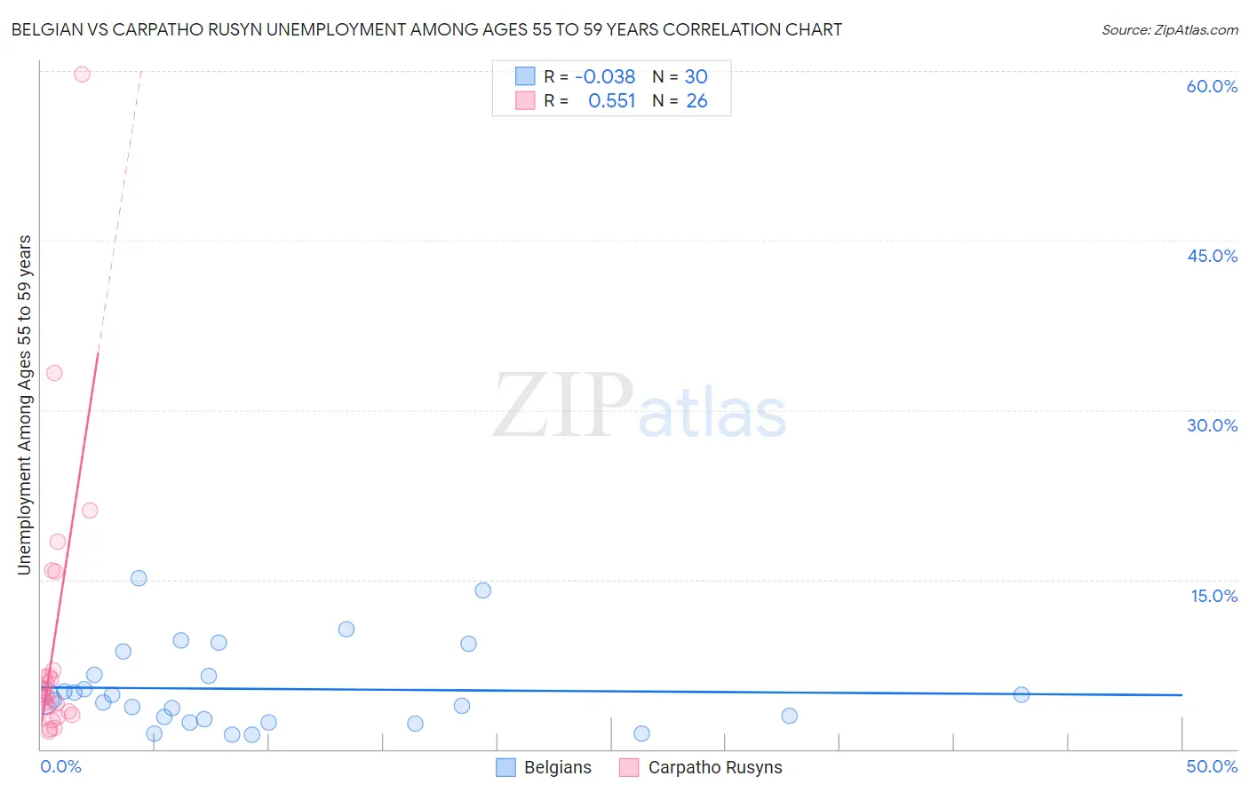 Belgian vs Carpatho Rusyn Unemployment Among Ages 55 to 59 years