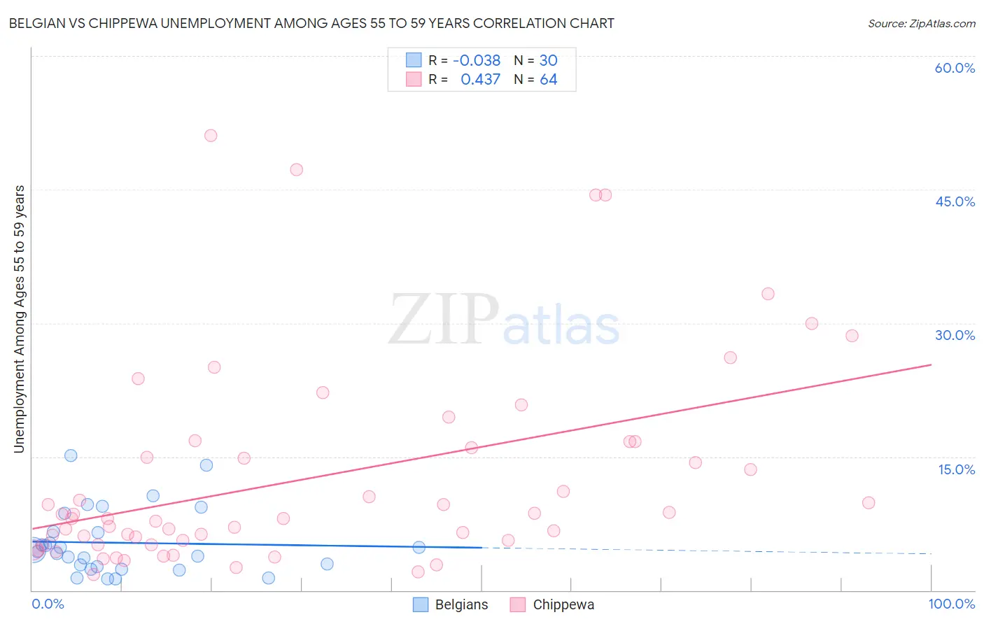 Belgian vs Chippewa Unemployment Among Ages 55 to 59 years