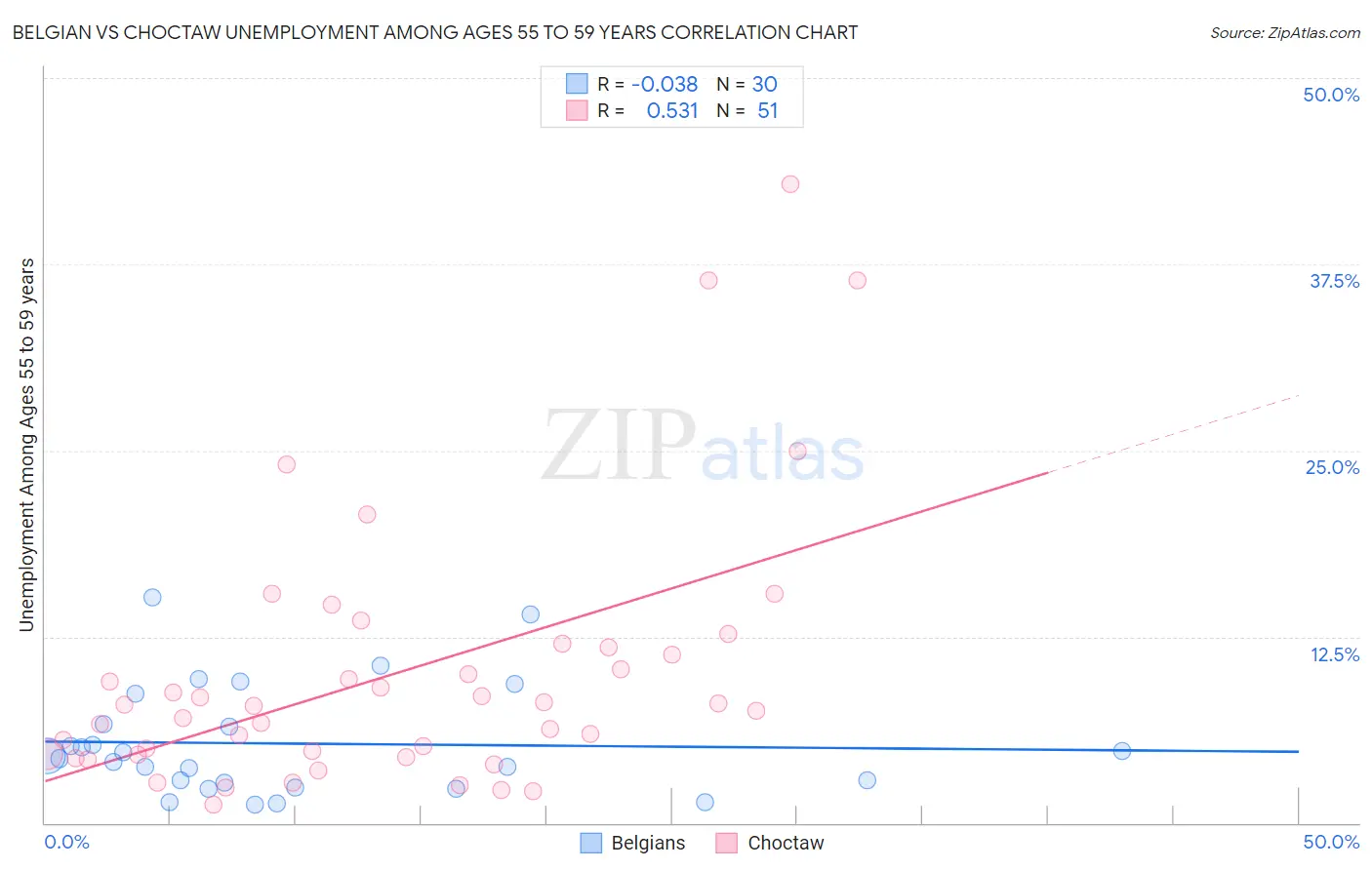 Belgian vs Choctaw Unemployment Among Ages 55 to 59 years