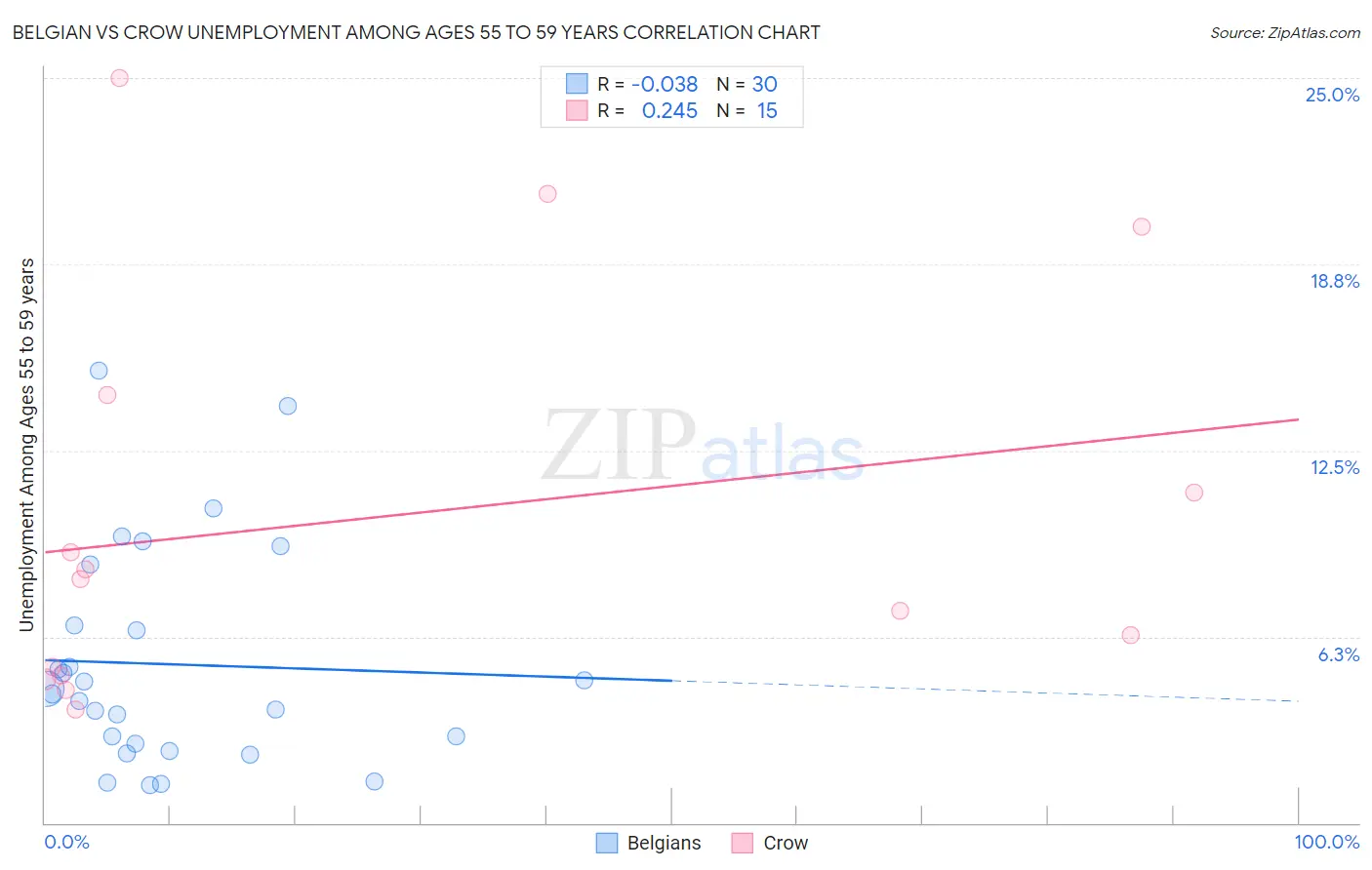 Belgian vs Crow Unemployment Among Ages 55 to 59 years