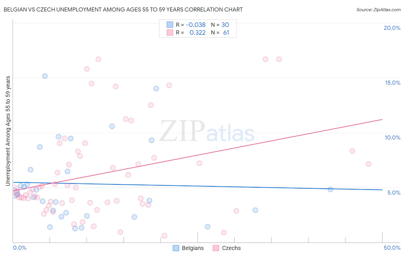 Belgian vs Czech Unemployment Among Ages 55 to 59 years