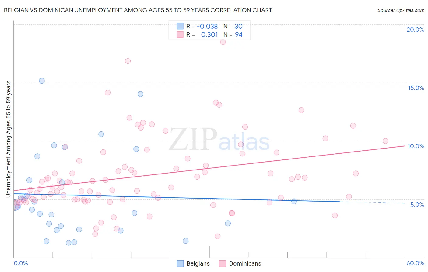 Belgian vs Dominican Unemployment Among Ages 55 to 59 years