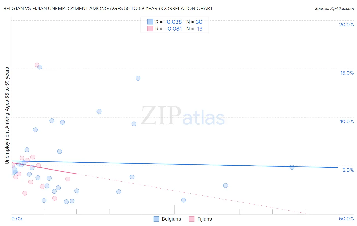 Belgian vs Fijian Unemployment Among Ages 55 to 59 years