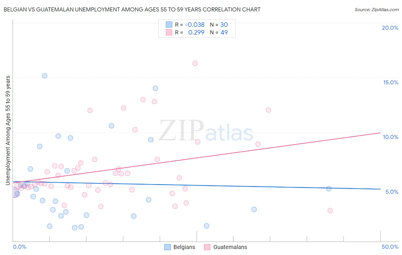 Belgian vs Guatemalan Unemployment Among Ages 55 to 59 years