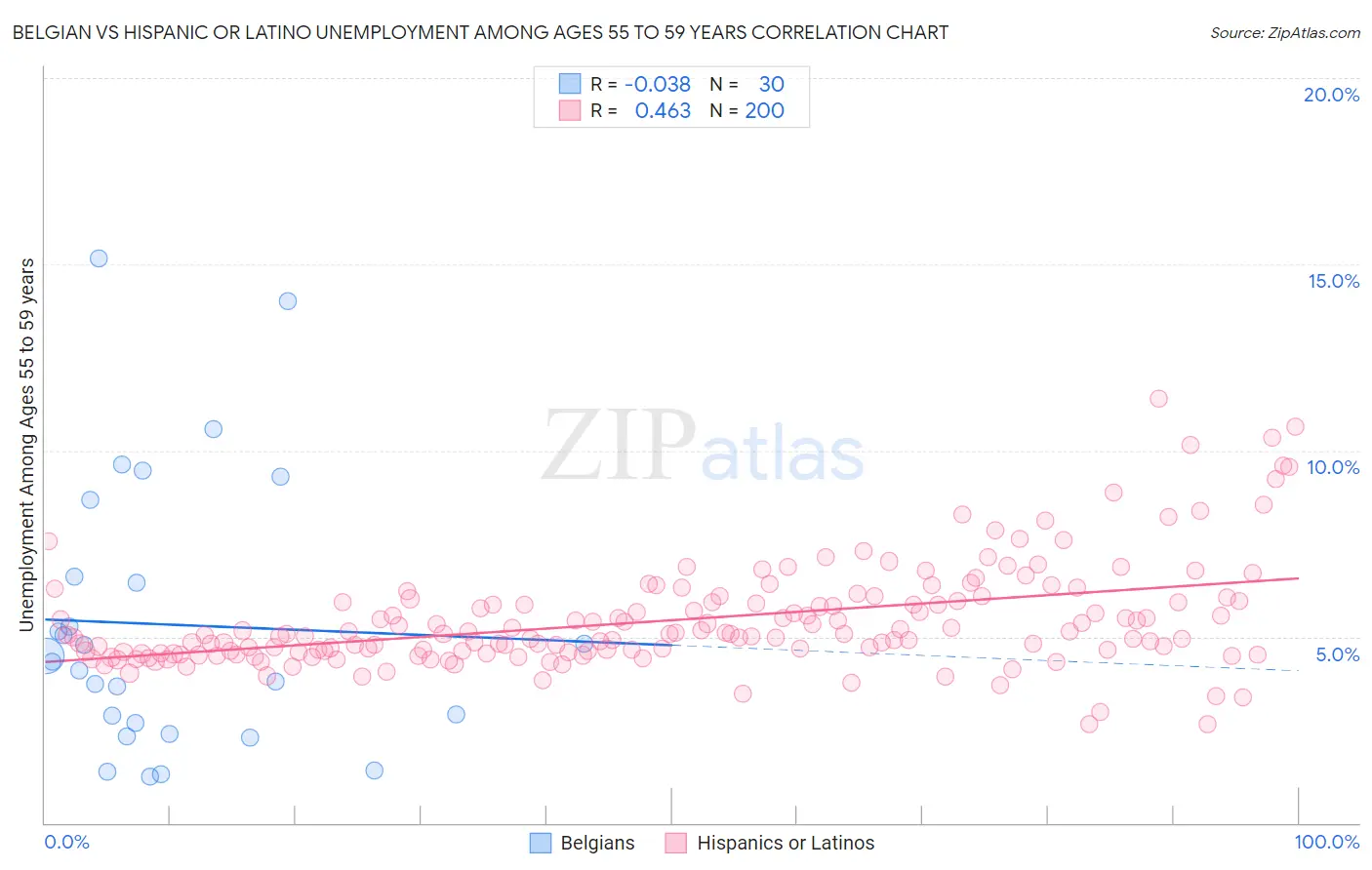 Belgian vs Hispanic or Latino Unemployment Among Ages 55 to 59 years