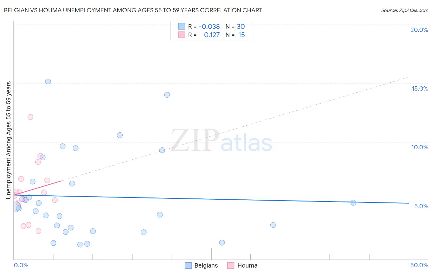 Belgian vs Houma Unemployment Among Ages 55 to 59 years