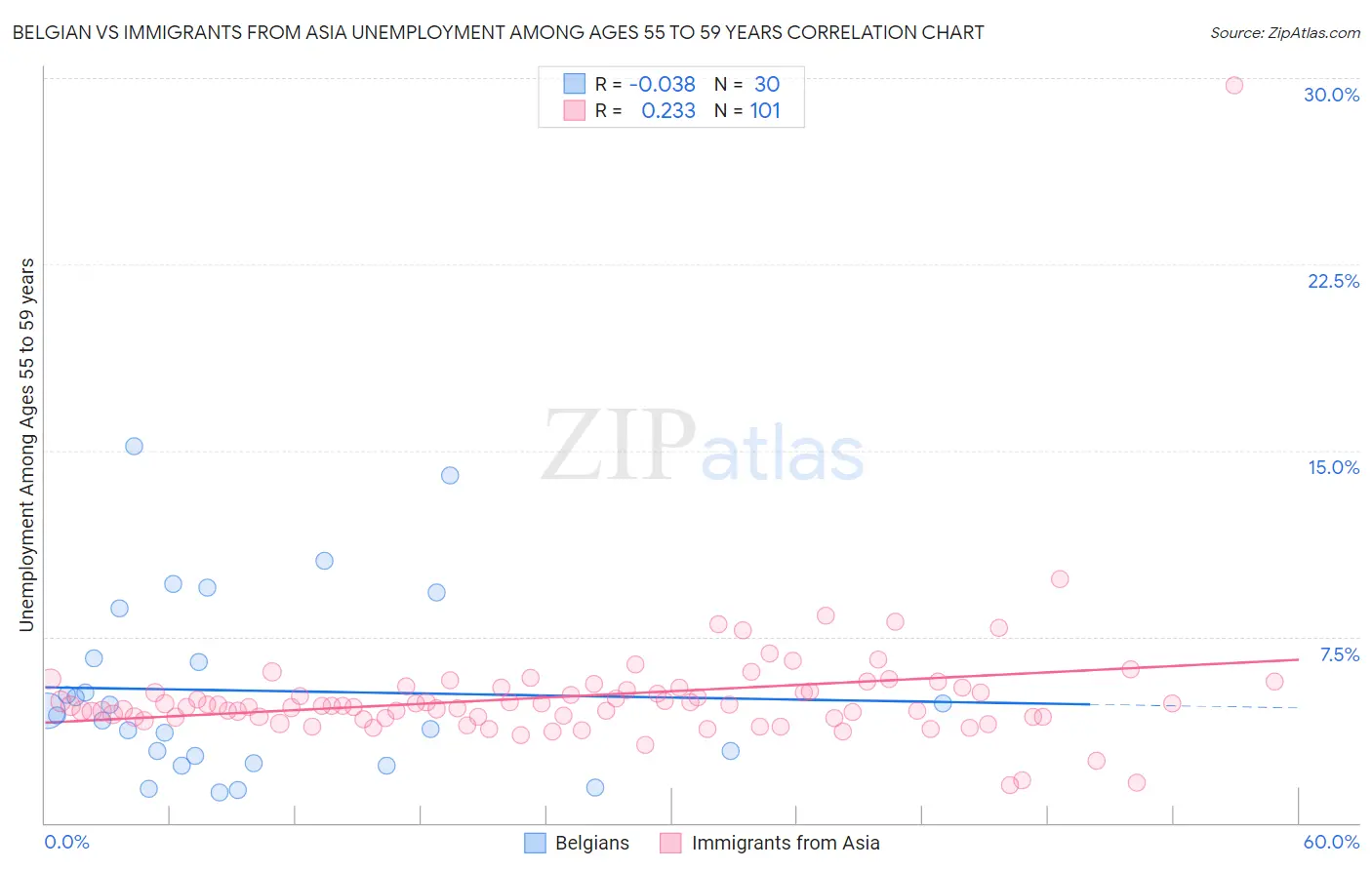 Belgian vs Immigrants from Asia Unemployment Among Ages 55 to 59 years