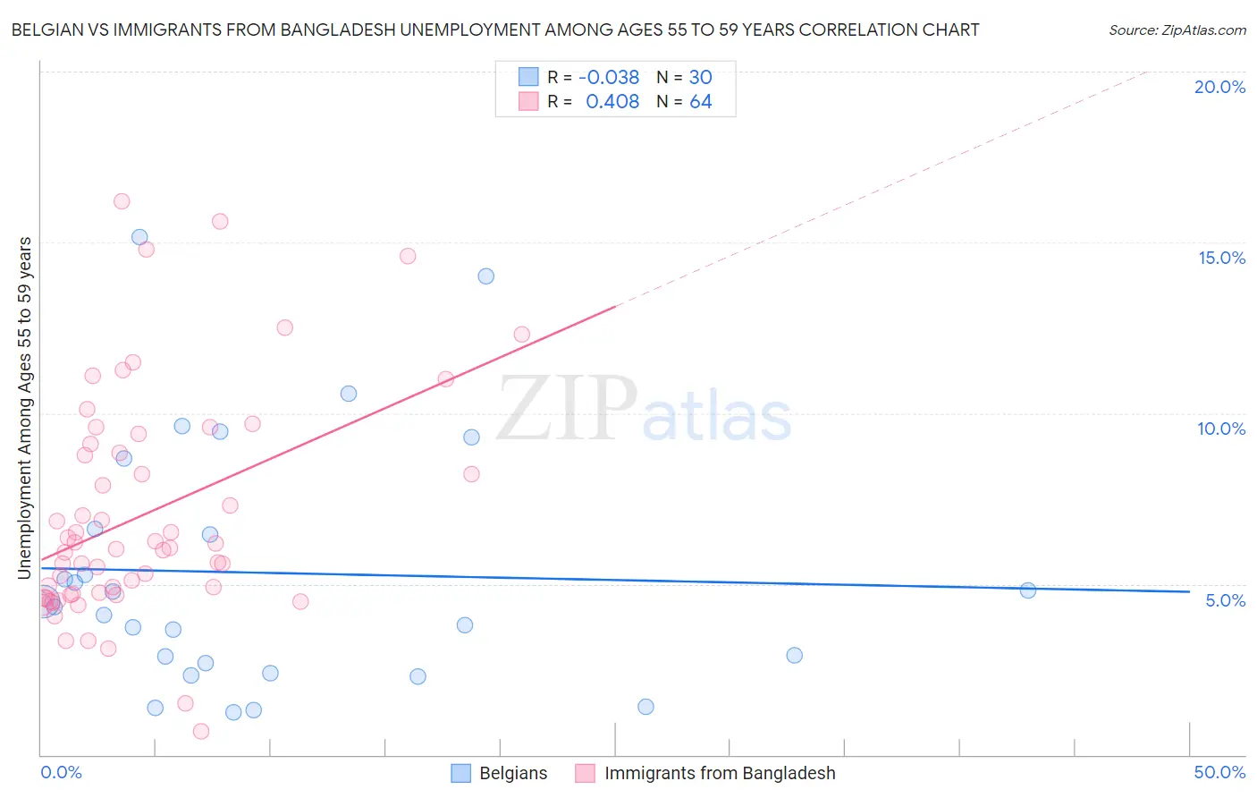 Belgian vs Immigrants from Bangladesh Unemployment Among Ages 55 to 59 years