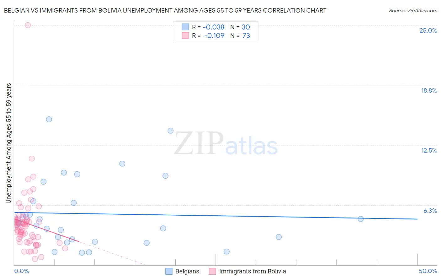 Belgian vs Immigrants from Bolivia Unemployment Among Ages 55 to 59 years