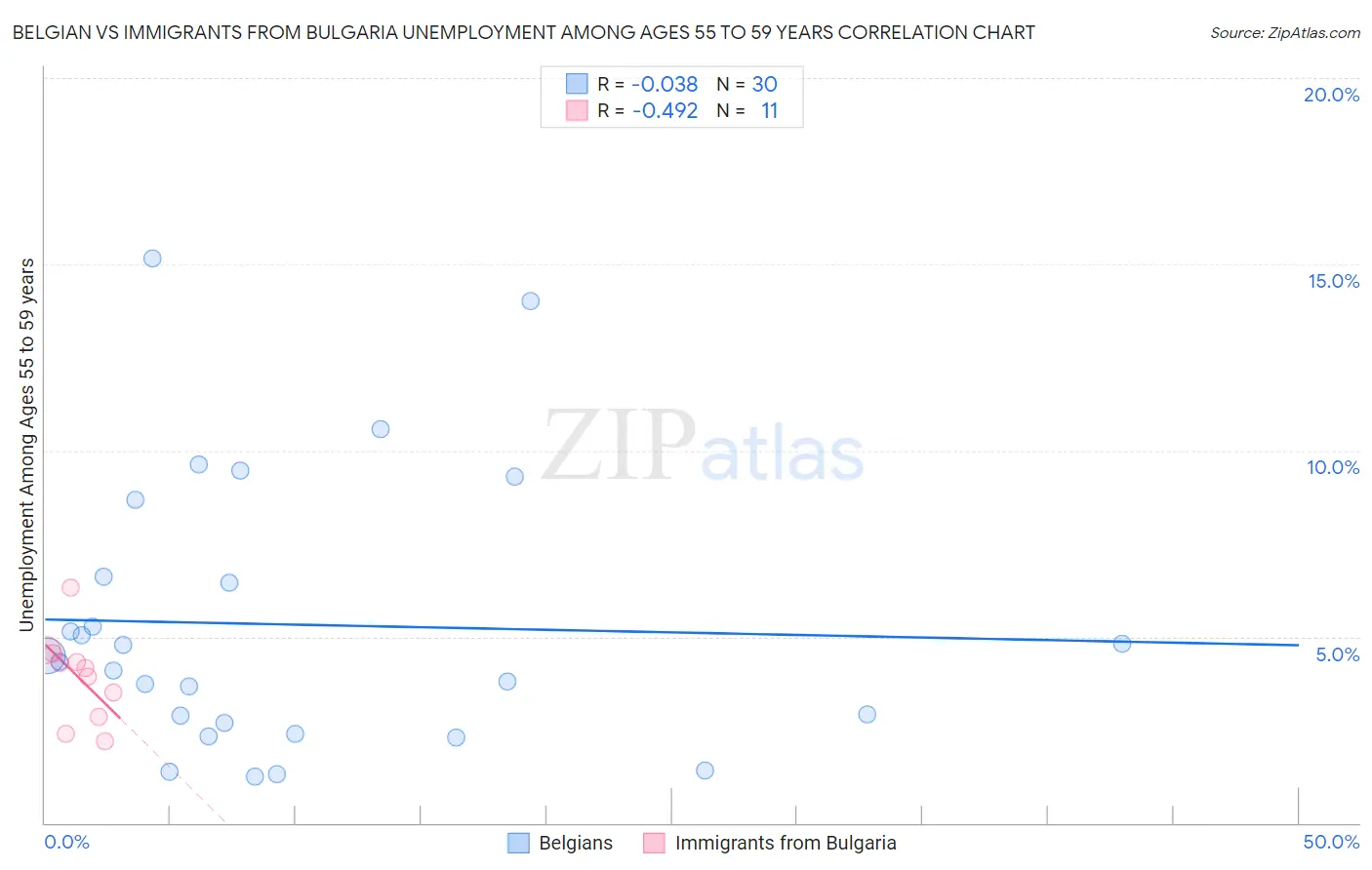 Belgian vs Immigrants from Bulgaria Unemployment Among Ages 55 to 59 years