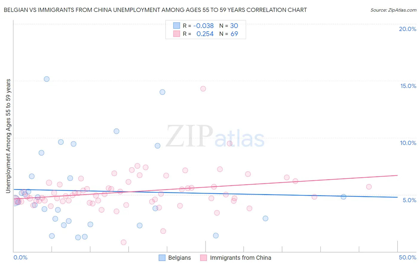 Belgian vs Immigrants from China Unemployment Among Ages 55 to 59 years