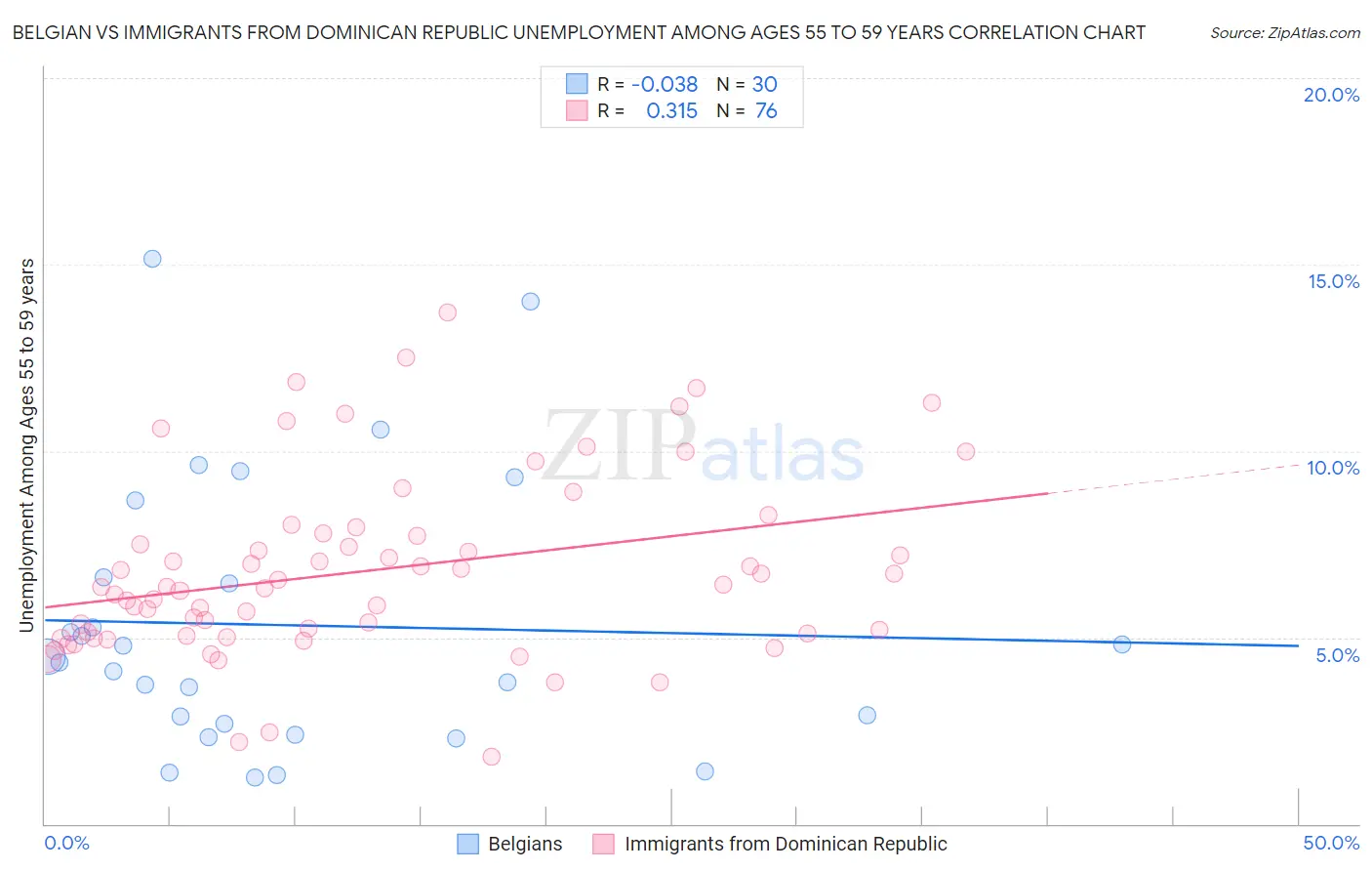 Belgian vs Immigrants from Dominican Republic Unemployment Among Ages 55 to 59 years