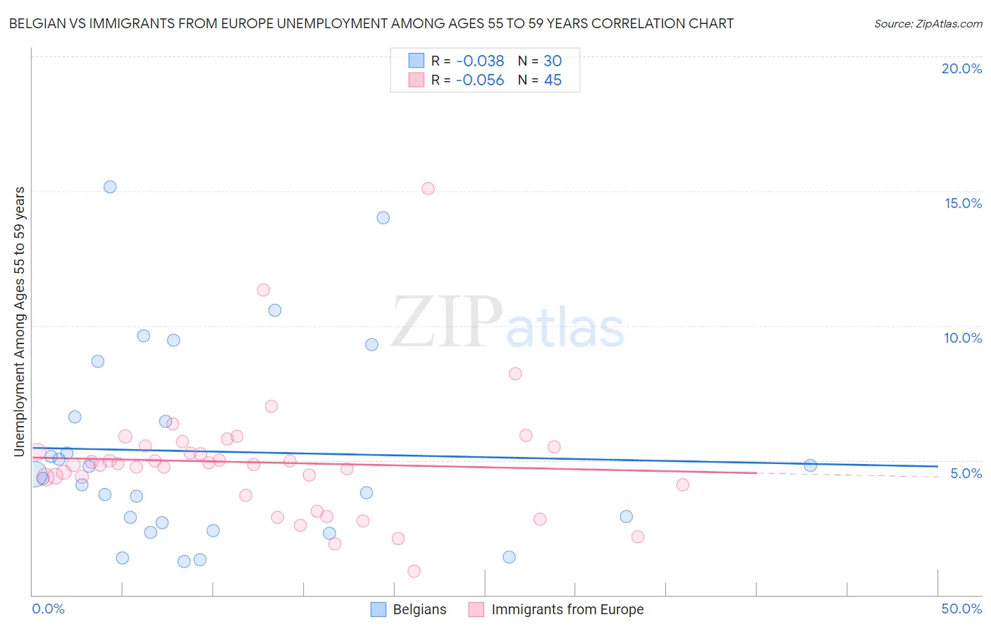 Belgian vs Immigrants from Europe Unemployment Among Ages 55 to 59 years