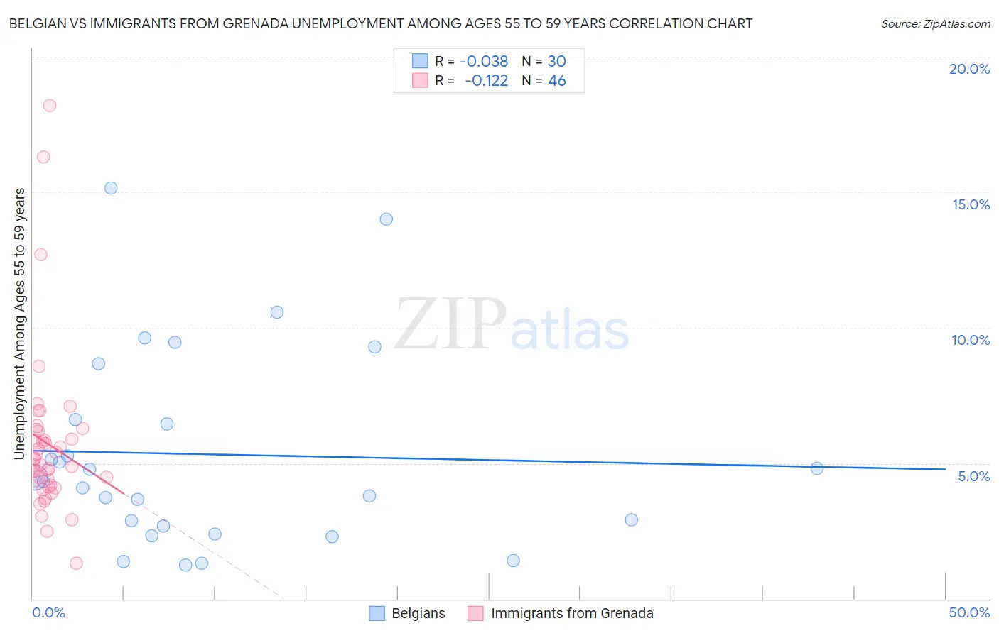 Belgian vs Immigrants from Grenada Unemployment Among Ages 55 to 59 years