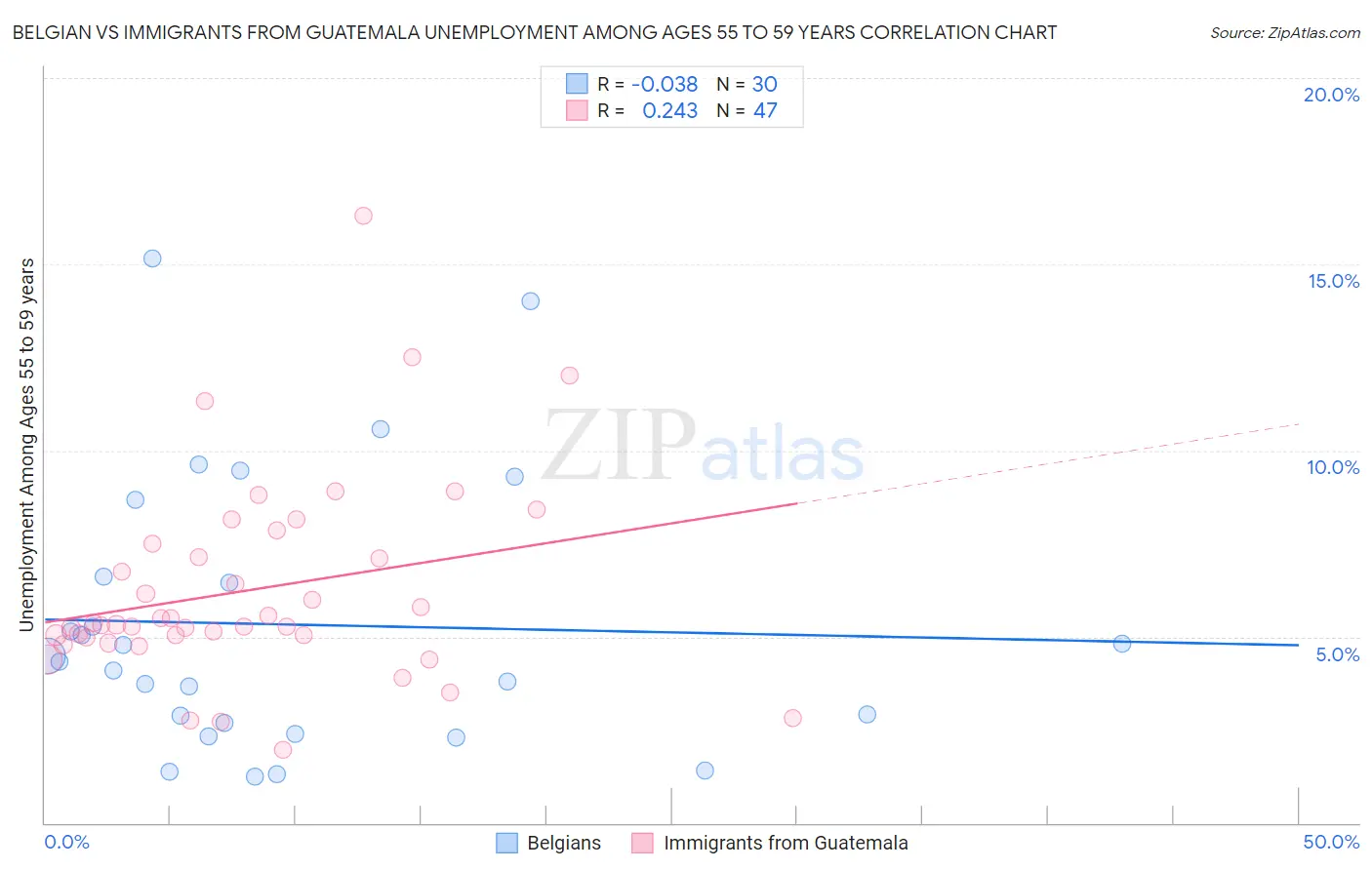 Belgian vs Immigrants from Guatemala Unemployment Among Ages 55 to 59 years