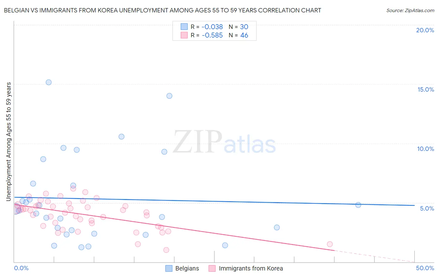 Belgian vs Immigrants from Korea Unemployment Among Ages 55 to 59 years