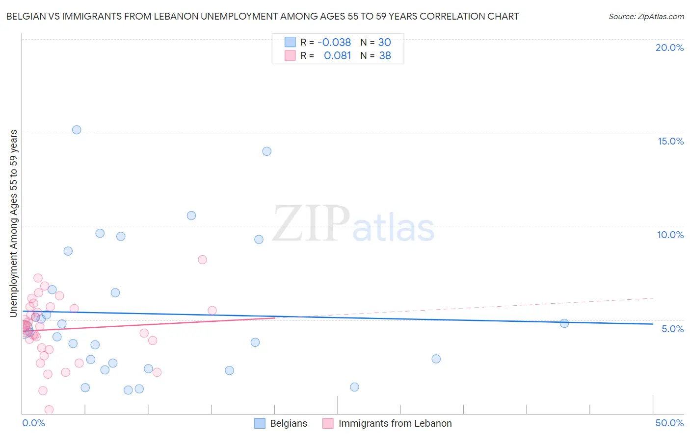 Belgian vs Immigrants from Lebanon Unemployment Among Ages 55 to 59 years