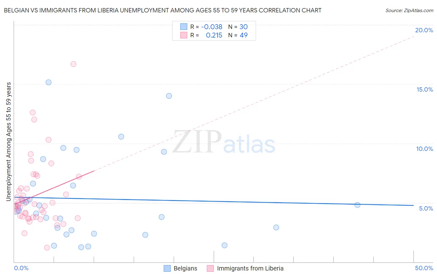 Belgian vs Immigrants from Liberia Unemployment Among Ages 55 to 59 years