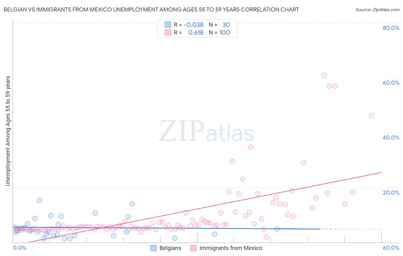 Belgian vs Immigrants from Mexico Unemployment Among Ages 55 to 59 years