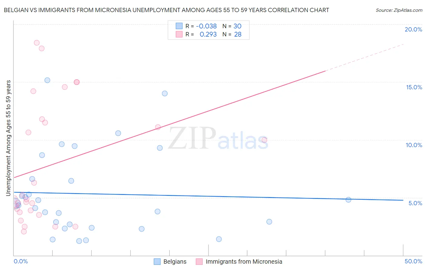 Belgian vs Immigrants from Micronesia Unemployment Among Ages 55 to 59 years