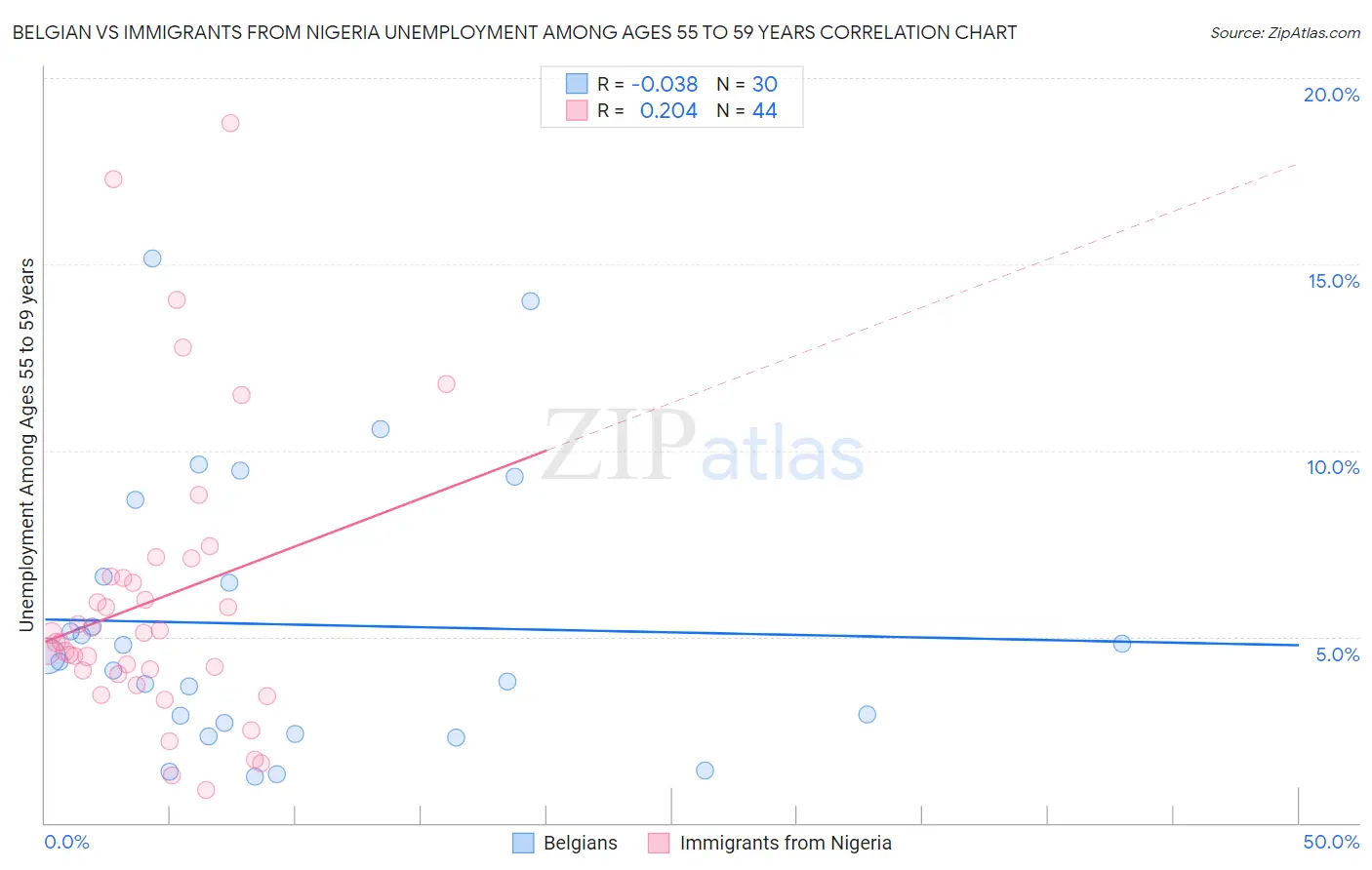 Belgian vs Immigrants from Nigeria Unemployment Among Ages 55 to 59 years