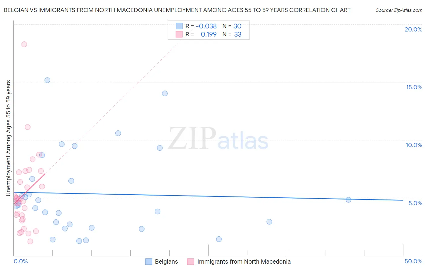 Belgian vs Immigrants from North Macedonia Unemployment Among Ages 55 to 59 years