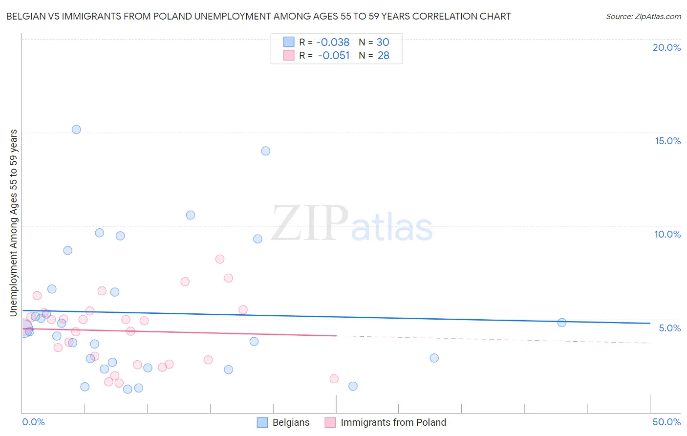 Belgian vs Immigrants from Poland Unemployment Among Ages 55 to 59 years