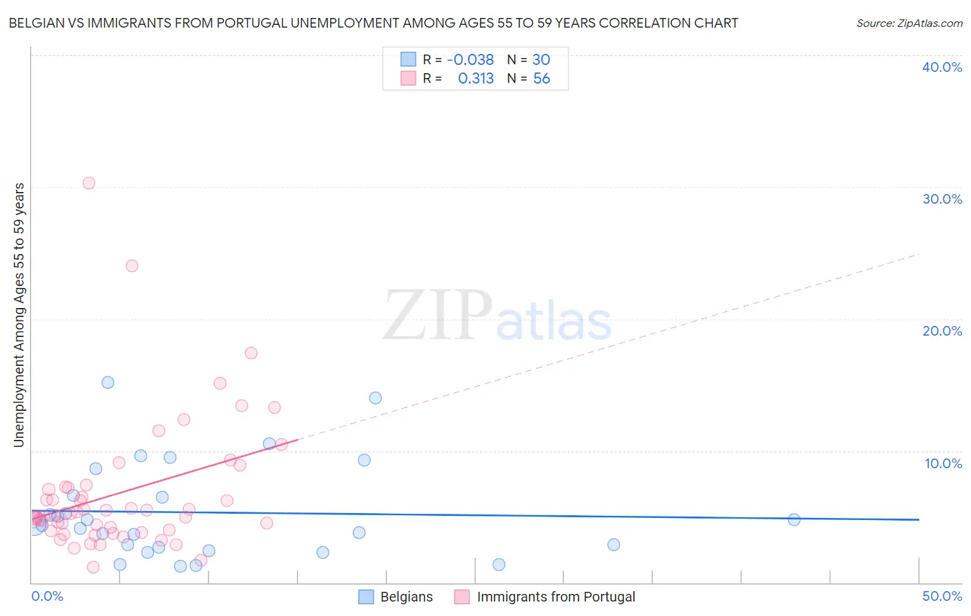 Belgian vs Immigrants from Portugal Unemployment Among Ages 55 to 59 years