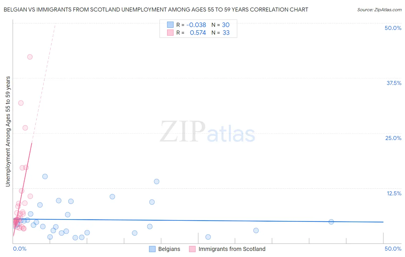 Belgian vs Immigrants from Scotland Unemployment Among Ages 55 to 59 years