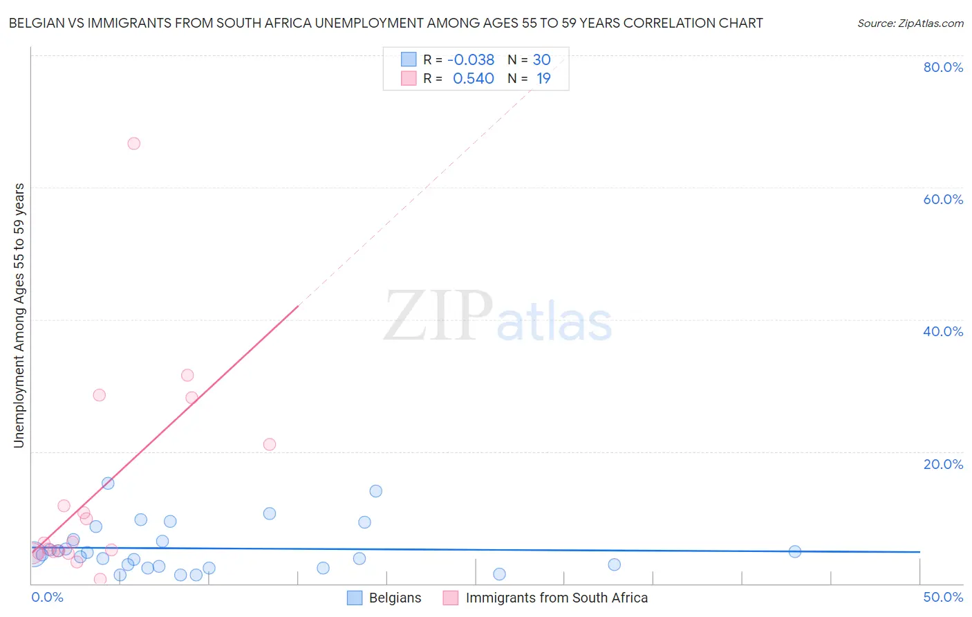 Belgian vs Immigrants from South Africa Unemployment Among Ages 55 to 59 years