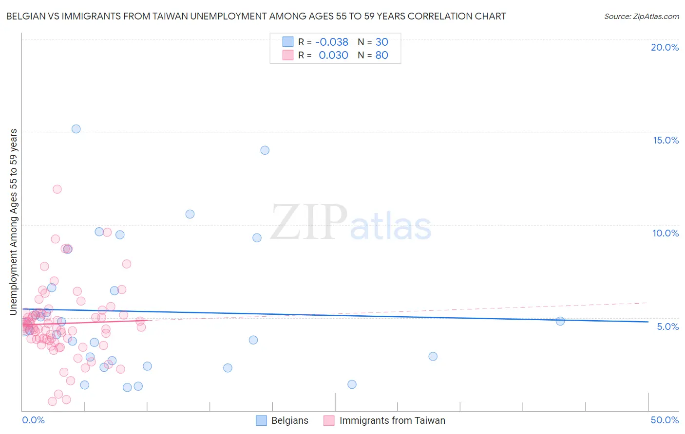 Belgian vs Immigrants from Taiwan Unemployment Among Ages 55 to 59 years