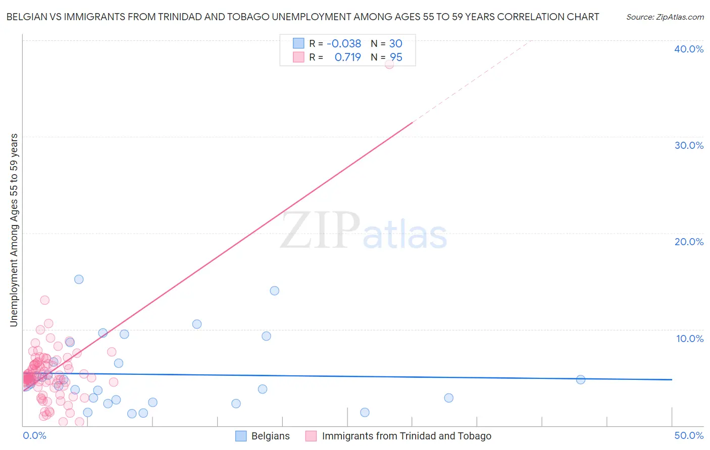 Belgian vs Immigrants from Trinidad and Tobago Unemployment Among Ages 55 to 59 years