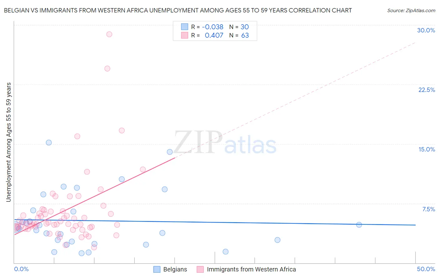 Belgian vs Immigrants from Western Africa Unemployment Among Ages 55 to 59 years