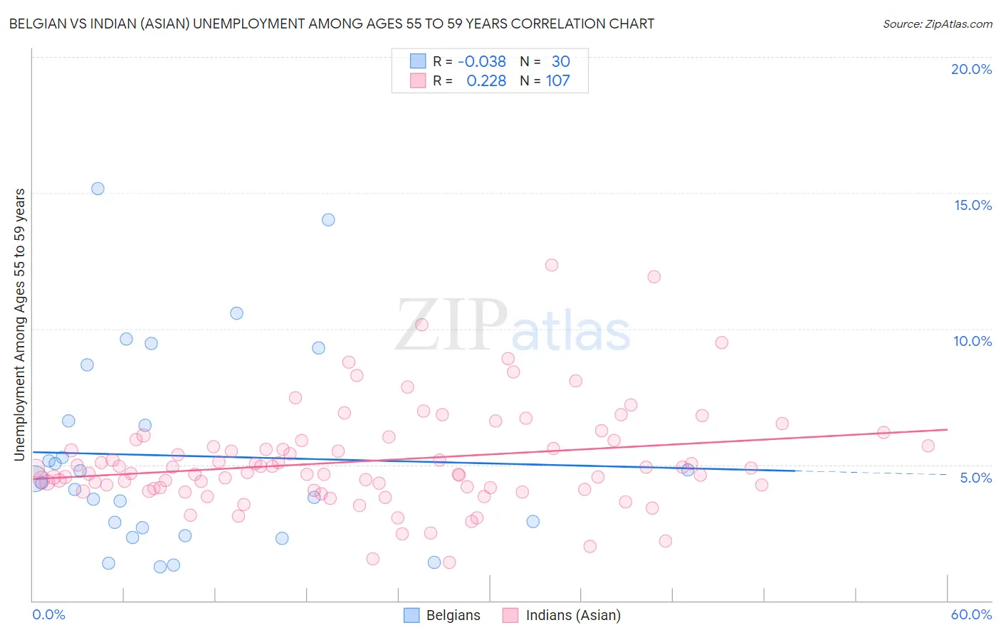 Belgian vs Indian (Asian) Unemployment Among Ages 55 to 59 years