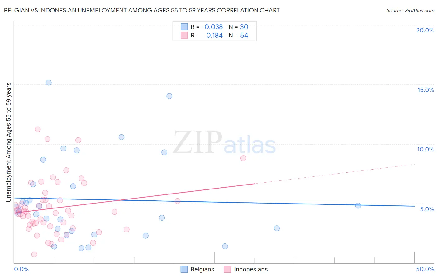 Belgian vs Indonesian Unemployment Among Ages 55 to 59 years