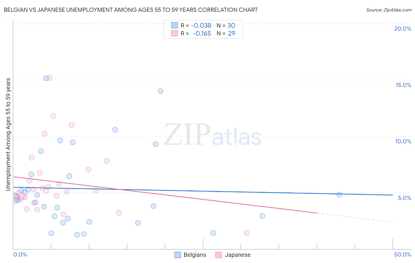 Belgian vs Japanese Unemployment Among Ages 55 to 59 years