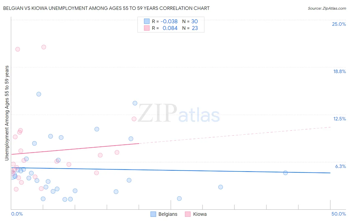 Belgian vs Kiowa Unemployment Among Ages 55 to 59 years