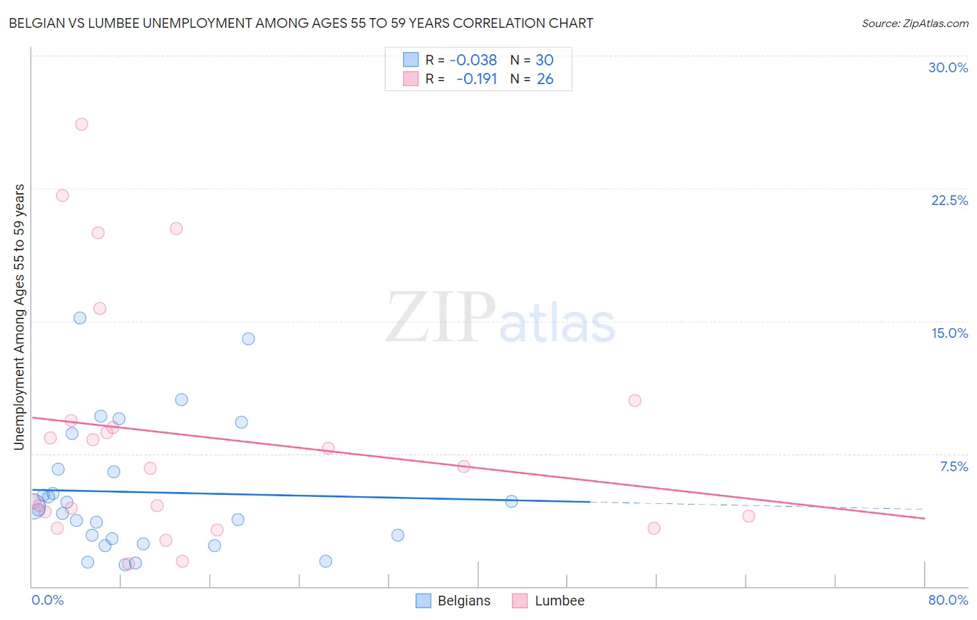 Belgian vs Lumbee Unemployment Among Ages 55 to 59 years