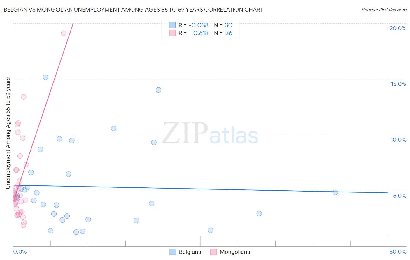 Belgian vs Mongolian Unemployment Among Ages 55 to 59 years