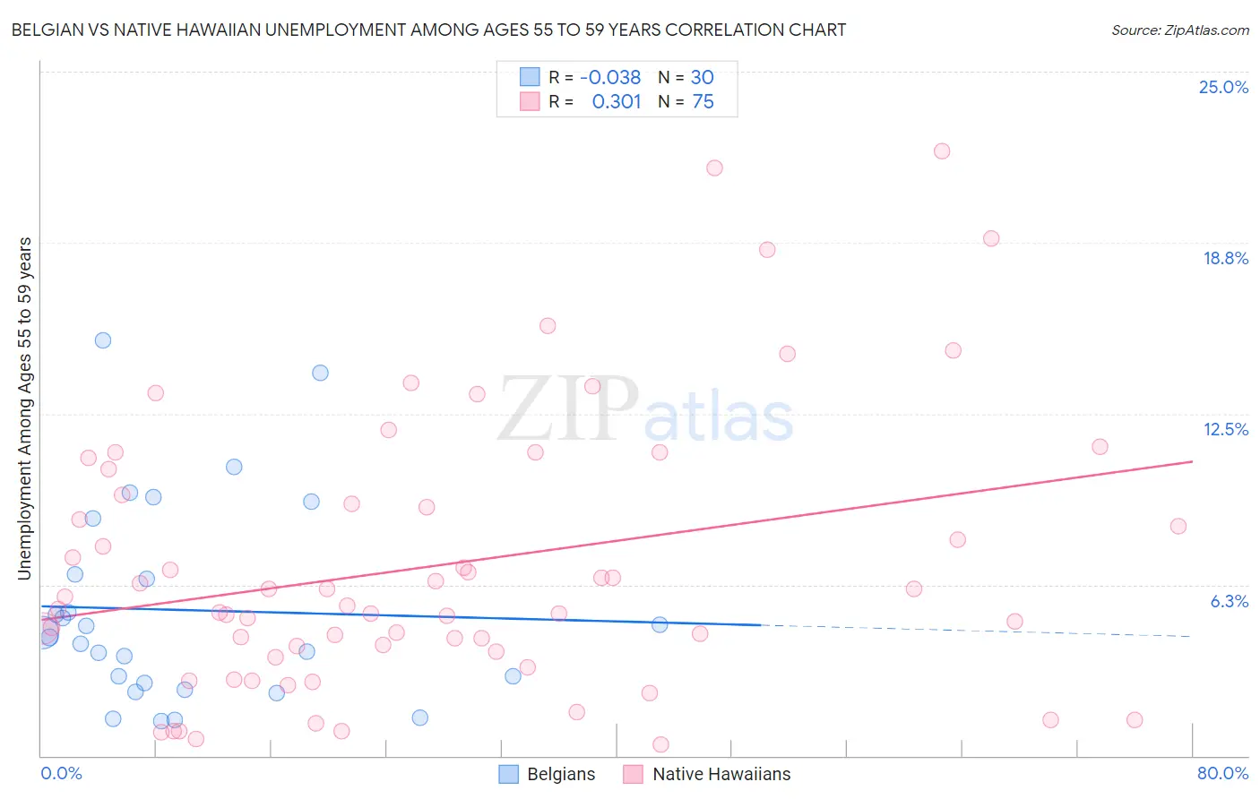Belgian vs Native Hawaiian Unemployment Among Ages 55 to 59 years