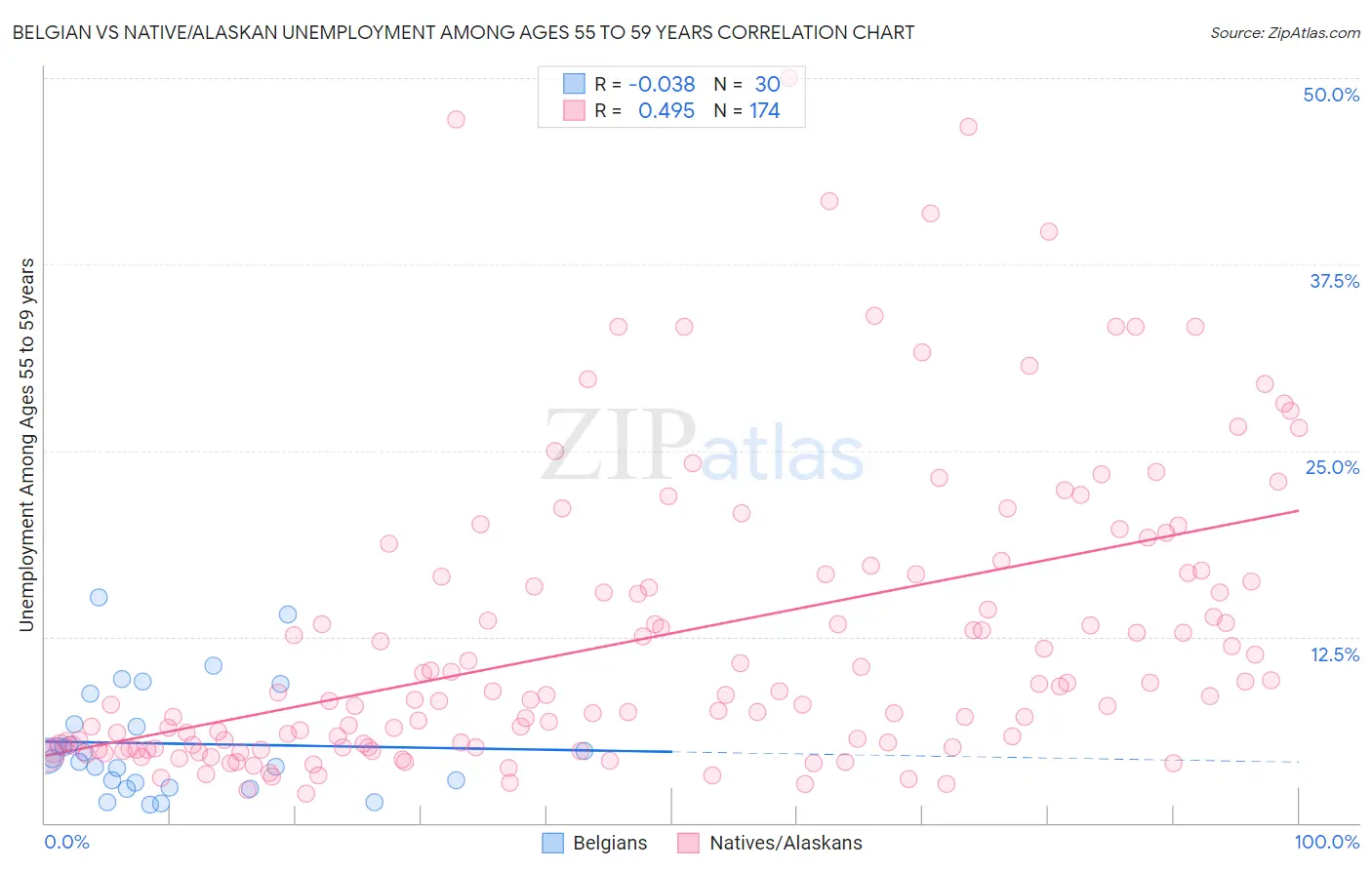 Belgian vs Native/Alaskan Unemployment Among Ages 55 to 59 years