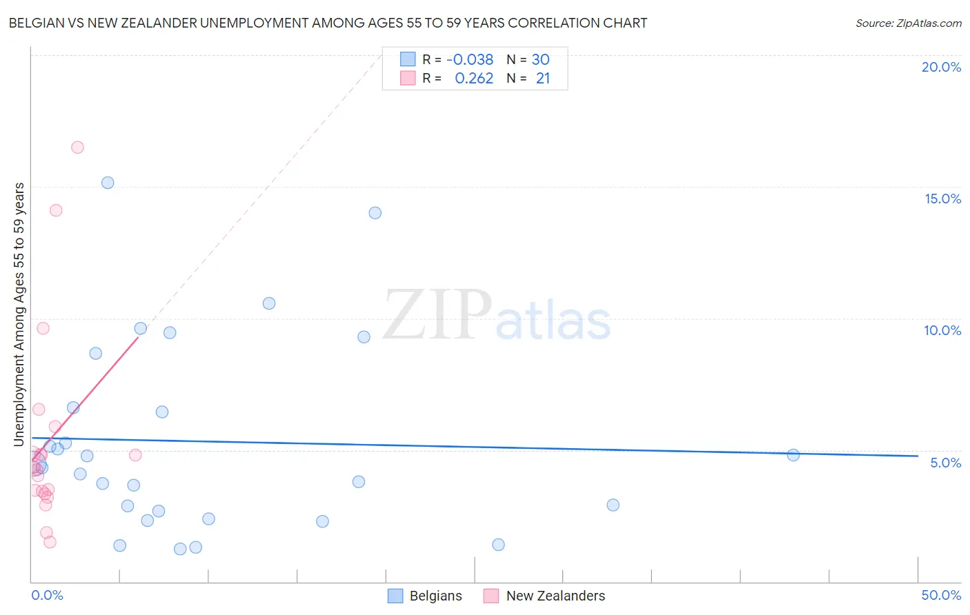 Belgian vs New Zealander Unemployment Among Ages 55 to 59 years