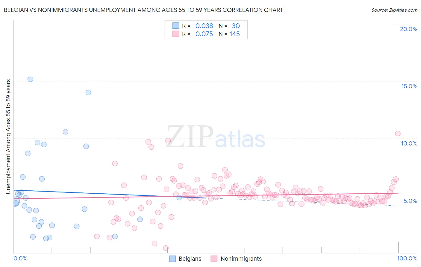 Belgian vs Nonimmigrants Unemployment Among Ages 55 to 59 years