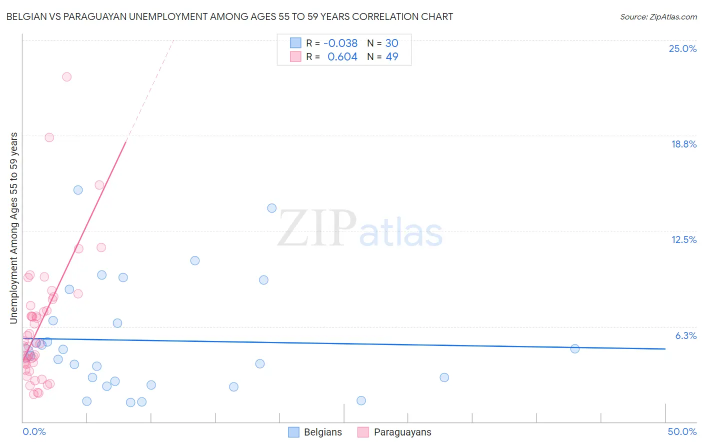 Belgian vs Paraguayan Unemployment Among Ages 55 to 59 years